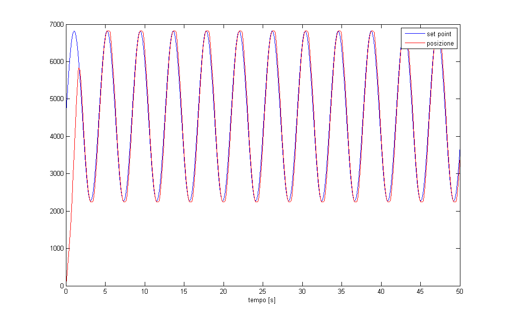 angoli α e β tramite telecamera