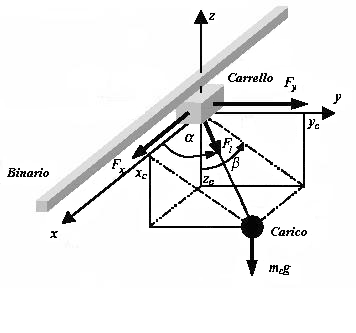 1.3 Il controllo Lo scopo primario di controllo è spostare il carico tra due diversi punti nello spazio.