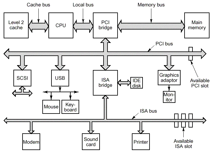 Bus EISA (Extended ISA) Interfaccia a 32 bit, 8 MHz, banda passante 32 MBps. Vincente rispetto al proprietario Microchannel (IBM).