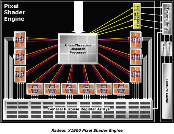 L R580 (384 milioni di transistor) di ATI ha un processo produttivo a 90 nm. Questo cambiamento porta due principali vantaggi.