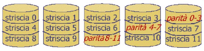 Aggiornare un singolo settore causa lettura delle strisce adiacenti e calcolo della parità. È simile al livello 0 con parità associata a ciascuna striscia e scritta su un unità supplementare.