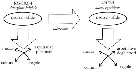 Lo schema AGIL e il modello di rischio getti coinvolti, cultura e regole, propria della situazione attuale, costituisce la risorsa (l insieme di risorse) da cui si deve si partire e da cui non si può