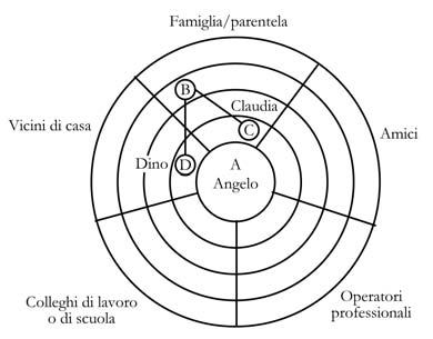 Dalla mappa di Todd alla network analysis Rispetto all ecomappa che rappresenta l ambiente, il contesto «ecologico» 3 di riferimento, lo schema di Todd (1979) indica anche il «proprietario» delle