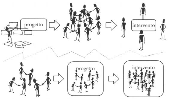 Dall osservazione e progettazione relazionale alle «buone pratiche» ne di tale capitale sta provocando un generale indebolimento del legame sociale e minando alle fondamenta la coesione della società.