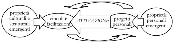 Progettare: un attività propria dell uomo Pensiamo all usanza di dare del «lei» e a come poco per volta viene utilizzata da un numero sempre più limitato di persone: siamo noi che con le nostre