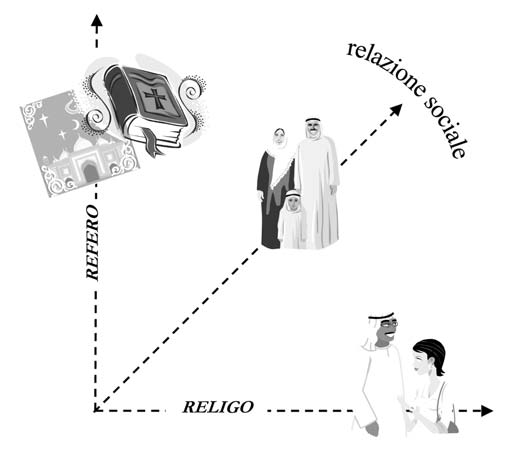 Dai progetti personali ai progetti sociali: l approccio relazionale La relazione tra queste due «semantiche» strutturale (religo) e referenziale (refero) non è concepibile come somma algebrica, ma è