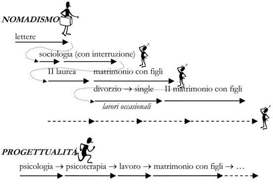 Progettare: un attività rischiosa Da una parte, il sé umano è visto come substrato «camaleontico» che riesce ad assumere la forma più adeguata alle esigenze del momento, alle aspettative della