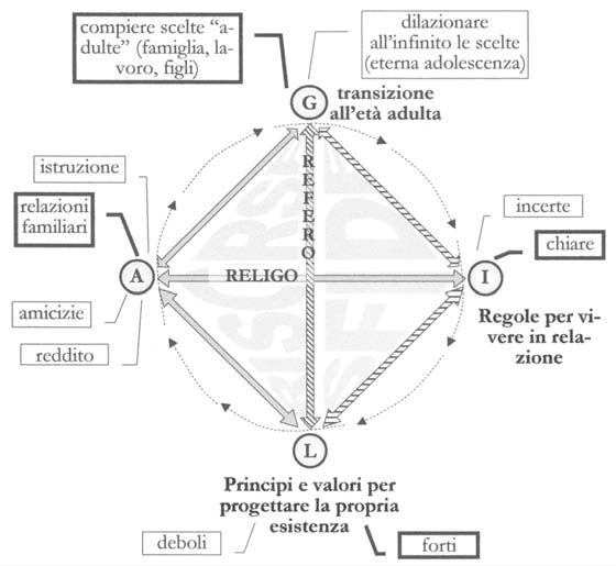 Lo schema AGIL e il modello di rischio L applicazione del modello di rischio nell ambito di una ricerca empirica sugli adolescenti (Carrà e Marta, a cura di, 1995) ha consentito di mettere a fuoco i