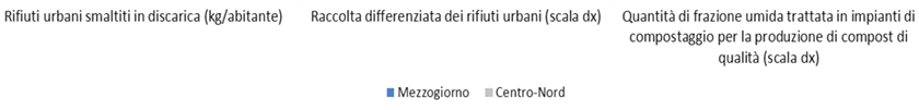 Figura 1 Alcuni deficit nei requisiti di cittadinanza 40,0 35,0 Percentuale di studenti con scarse competenze in lettura e in matematica - Anno 2009 33,5 70,0 60,0 64,4 Servizi per l'infanzia - Anno