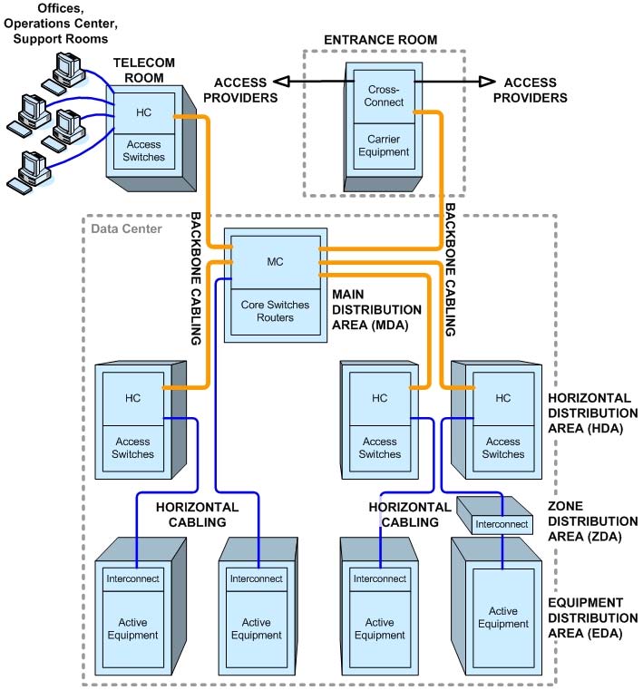 Considerazioni sul sistema di cablaggio dei Data Center Topologia I Data Center ospitano molti dispositivi con schemi di connessione di rete complessi che rendono inevitabile la scelta di una