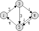 flusso lungo P e aggiorna G(X); end; Usiamo il problema del massimo flusso dato in figura 2.1(a) per illustrare l algoritmo. Supponiamo che l algoritmo selezioni l augmenting path P={1, 2, 4}.