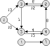 residua G(X, ) come una rete contenente archi la cui capacità residua è almeno. La figura 2.3 illustra un esempio di tale rete. r ij (a) (b) Fig.2.1.Rete -residua (a):rete residua G(X).