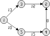 algorithm capacity scaling begin x:= 0; :=2 logu ; while 1 do begin while G(x, ) contiene un cammino da s a t do begin identifica un cammino P in G(x, ); δ:= min{r ij : (i, P}; aumenta di δ unità di