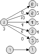 r ij Fig. 2.5 Selezione di archi ammissibili uscenti da un nodo. Consideriamo, ad esempio, la lista d adiacenza del nodo 1 in figura 2.5. In questo caso, A(={(1,2), (1,3), (1,4), (1,5), (1,6)}.