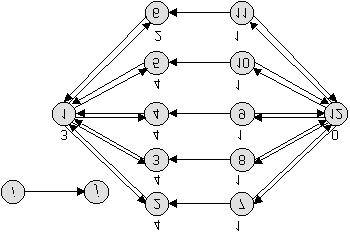 Teorema 2.11 L algoritmo shortest augmenting path impiega tempo O(n 2 m). Dim. Dai lemmi 2.8 e 2.