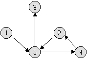 coppie non ordinate di nodi distinti. La figura 1.2 mostra un esempio di grafo non diretto.