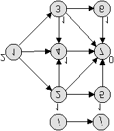 presenteremo l originale algoritmo di Dinic, ma ridurremo l algoritmo shortest aumenting path a quello di Dinic. Relativamente ad un dato flusso X, definiamo la rete layered V come segue.