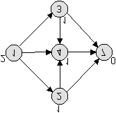 Il numero accanto ad ogni nodo rappresenta la distance label esatta di quel nodo. In figura 2.7(b) è possibile notare la rete layered relativa alla rete residua.