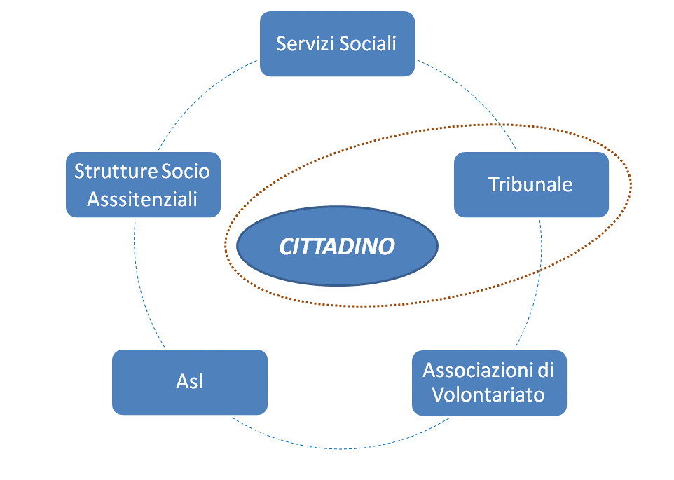 dire Volontaria Giurisdizione per i Comuni? Per le Asl? Per gli Avvocati? Per le Associazioni di Volontariato? ecc In questo modo si resta all interno dell attuale logica.