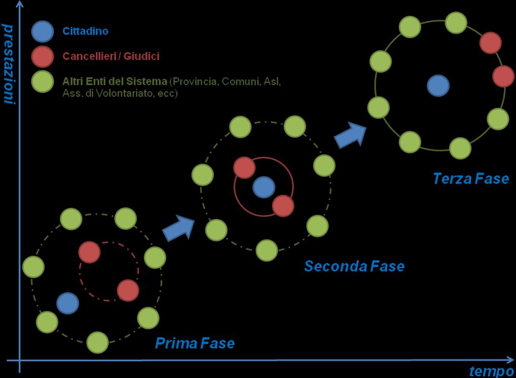 la prima fase, ovvero lo stato di partenza, è caratterizzata da relazioni non strutturate tra i vari Enti presenti sul territorio.