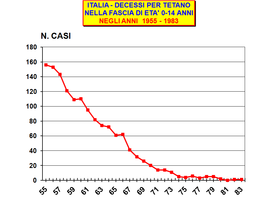 effetto della vaccinazione: prima del 1968 erano vaccinate solo alcune categorie di persone, come i lavoratori maggiormente esposti al rischio di tetano e i militari.