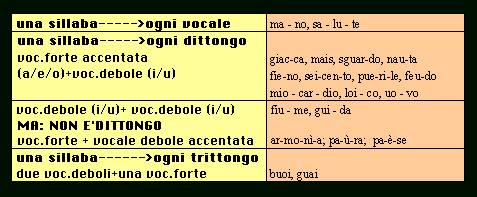 In una sillaba vi possono essere anche due o tre vocali che costituiscono dittongo o trittongo.