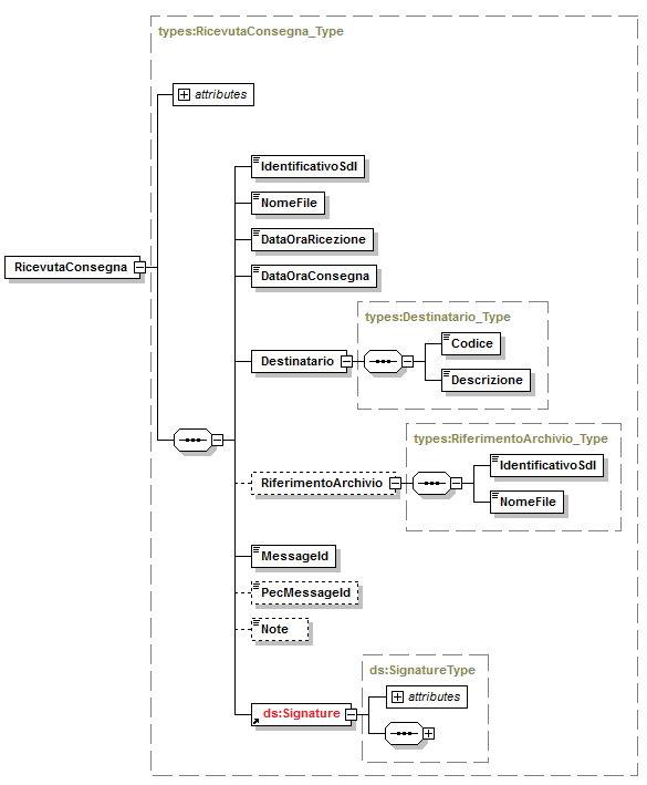 La ricevuta è firmata mediante tecnologia XAdES, pertanto presenterà al suo interno, oltre gli elementi XML su indicati, il