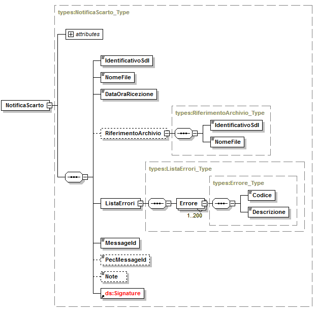 La notifica è firmata mediante tecnologia XAdES, pertanto presenterà al suo interno, oltre gli elementi XML su indicati, il