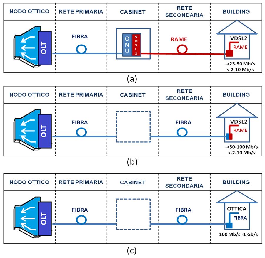 c) Fiber to the Cabinet (FTTC) 117 nella quale la connessione in fibra ottica si realizza tra il nodo ottico e il cabinet. Figura 4.