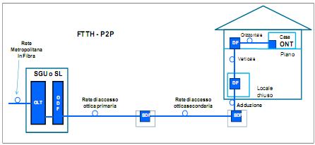 589. Una rete di accesso FttH che sia realizzata mediante una soluzione di tipo puntopunto (P2P) prevede un collegamento dedicato in fibra per ciascuna sede d utente con la centrale.