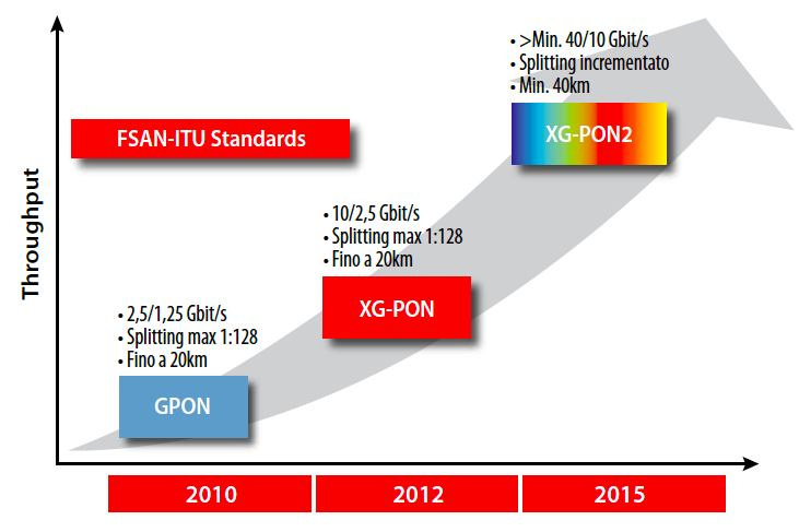 596. La soluzione GPON (Gigabit Passive Optical Network) nasce dall esigenza di coniugare la riduzione dei costi di una rete di accesso ottica e l incremento della capacità trasmissiva per fornire