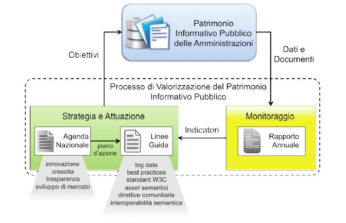 655. Infine per interoperabilità organizzativa si intende un sistema per l individuazione e l accesso alle strutture organizzative e ai servizi telematici offerti dalla P.A. centrale e locale. 656.