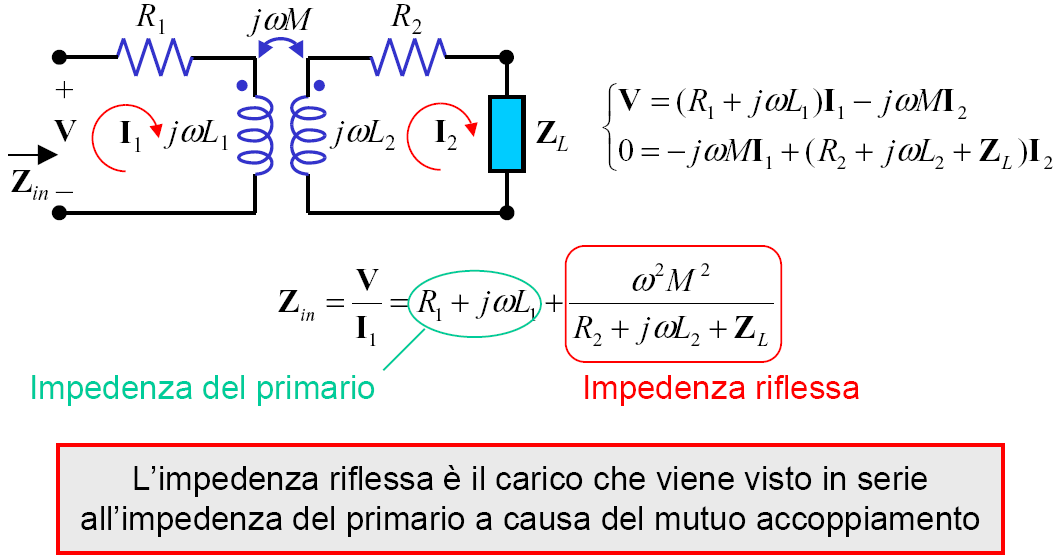 Impedenza riflessa Campi Elettromagnetici e Circuiti I a.a. 2013/14 Prof.