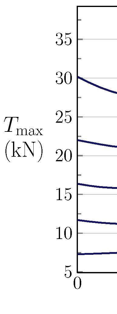 Agostino De Marco, Roberto Giacomelli ArsT E Xnica Nº 2, Ottobre 2 4 35 3 h = m (a) (b) T max (kg f ) 25 2 5 3 m 6 m 9 m 2 m 5,4,8,2,6 2 (c) Figura 2: Regolare i valori delle etichette numeriche.