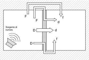 controoffitti in geo rivetito con fir minerle nell intercpedine) l frequenz di rionnz può eere clcolt con l formul eguente: Ponendo : D: uperficie elemento diviorio lto locle orgente d: uperficie