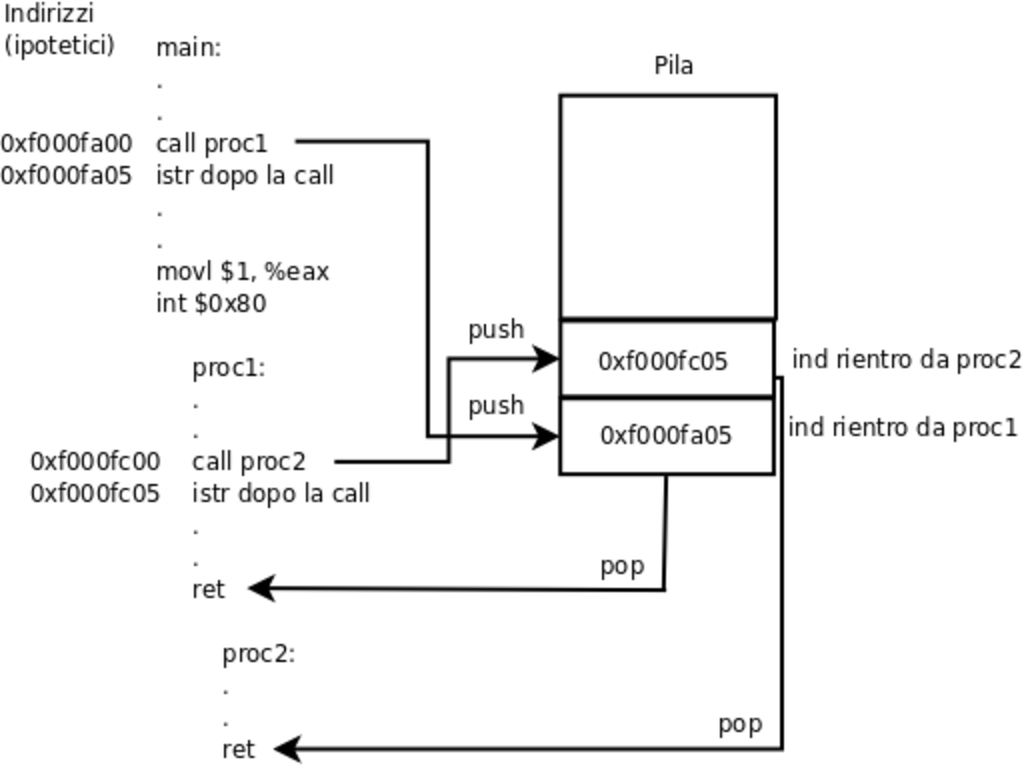 56 Il linguaggio assembly con sintassi AT&T Figura 3.71. Ribadiamo che tutte queste operazioni vengono svolte automaticamente dal sistema senza che il programmatore debba preoccuparsene.