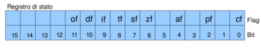 2 Richiami sulle caratteristiche dei processori x86 flag di stato (bit 0, 2, 4, 6, 7, 11): sono influenzati dai risultati delle operazioni di calcolo aritmetico svolte dalla ALU; anche se esistono