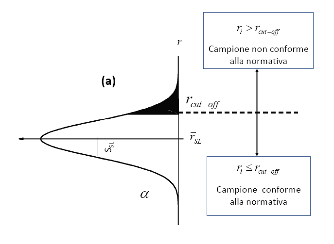 Figura Mtodo dgli intrvalli statistici ulido t al., 2002 Si può anch calcolar un limit di scrning Fig.