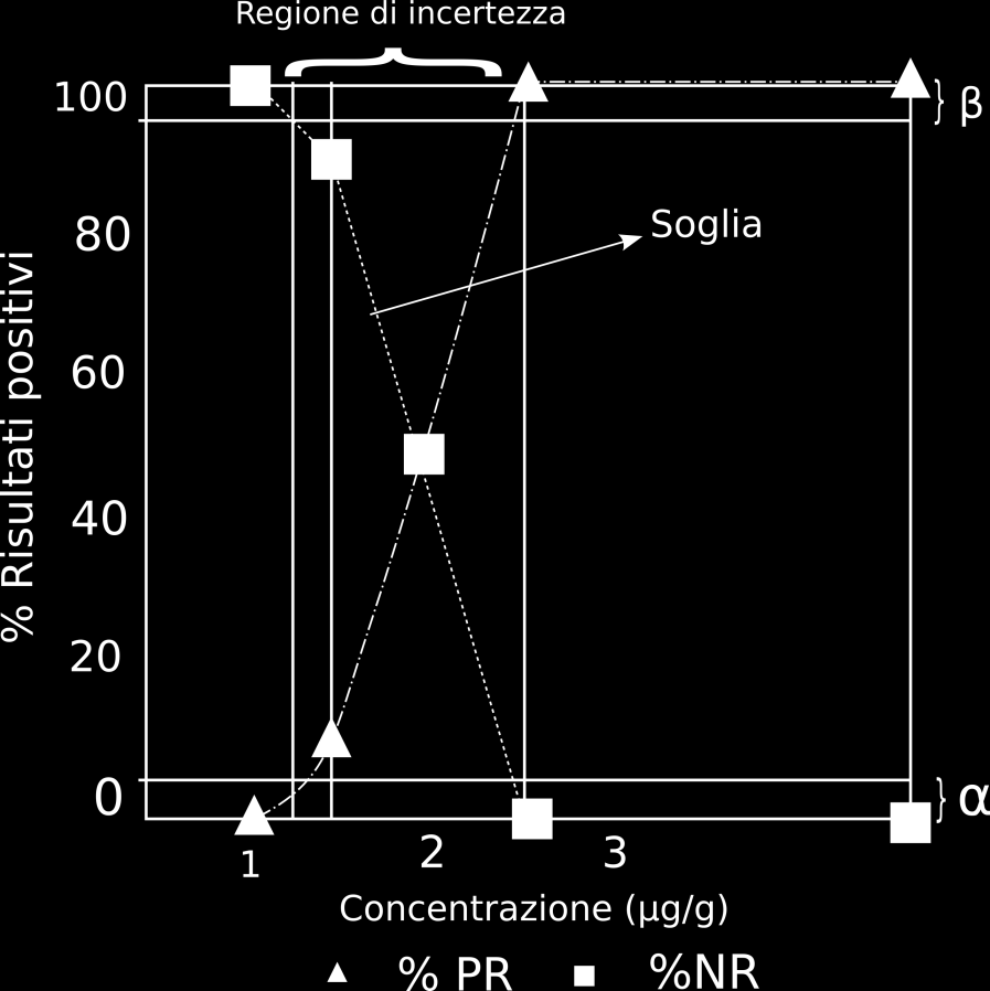 spcifica d una al limit di spcifica. ciascun livllo sono stat ffttuat 0 dtrminazioni vdr tablla.