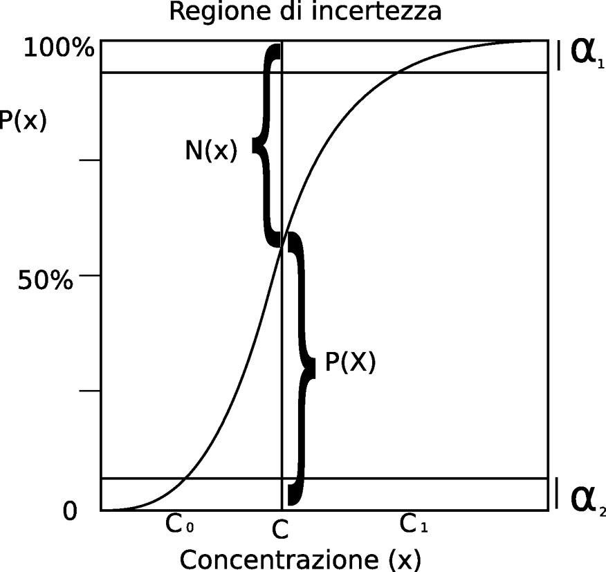 concntrazion, di cui uno al livllo soglia CDL, du sotto du sopra.