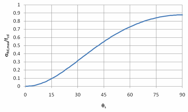 58 CAPITOLO 0 Figur 0.3 Resistenz di un puntone in presenz di un deformzione trsversle ε s = l vrire dell ngolo θ s tr sse del puntone e direzione del cmpo di deformzione trsversle (AASHTO, 007). 0.9.