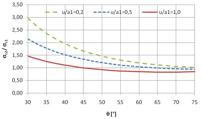 596 CAPITOLO 0 Figur 0.45 Andmento delle tensioni σ c e σ c nei due puntoni di un nodo CCT sull ppoggio di estremità l vrire dell ngolo θ.