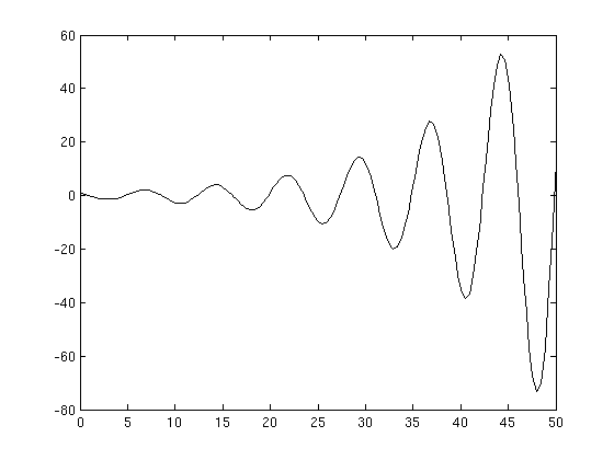 grande la soluzione continua a tendere a zero (a limite oscillando), ma se il ritardo diventa troppo grande (ad esempio τ = 2) la soluzione inizia ad oscillare divergendo.