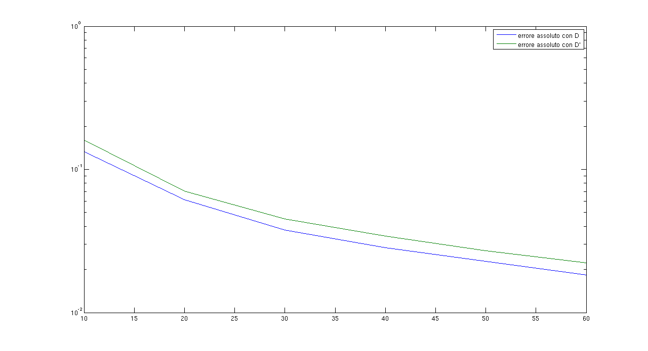 38 CAPITOLO 5. IMPLEMENTAZIONE IN MATLAB Quindi è evidente che nel caso in si sceglie il metodo è convergente di ordine 2, mentre se si sceglie la convergenza è più lenta N errore con errore con 0 0.