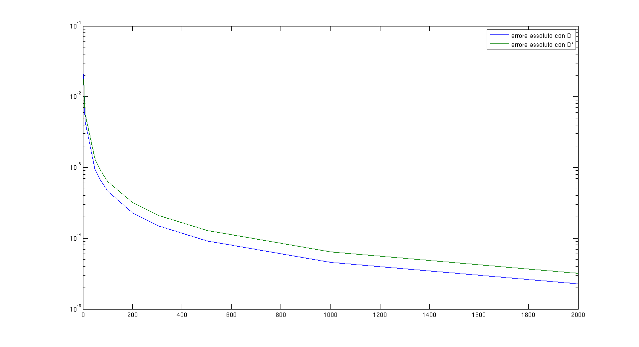 5.2. ESPERIMENTI NUMERICI 39 0 0 0 0 3 3 0 0 2 2 3 0 3 0 3 4 0 4 b (θ) = 3 4 θ2 + θ b 2 (θ) = 0 b 3 (θ) = 3 4 θ2 Questo metodo è convergente di ordine 3 e l estensione continua è convergente di