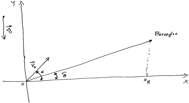 Fiure 2: l asse x che punta al piede del bersalio (vedi fiura). L asse z sarà fissato di conseuenza (ma ià dovremmo sapere che non avrà nessun ruolo).