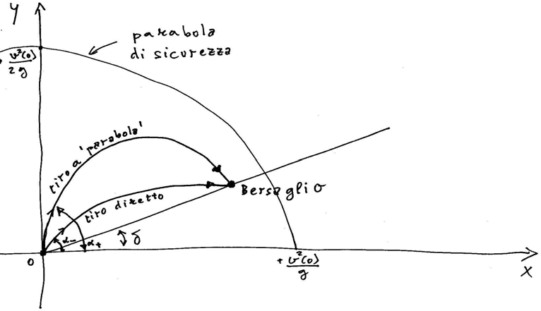 Fiure 4: Questa parabola è detta parabola di sicurezza (Nota 1) nel senso che chi è FUORI da questa parabola sta sicuro cioè non può essere colpito dal cannone (discriminante neativo, nessuna