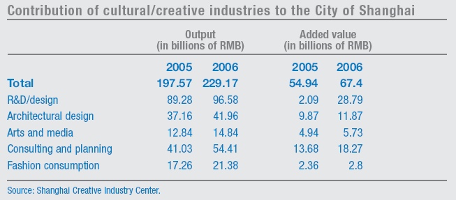 Il contributo delle industrie creative al Pil di Shanghai registra un 6% nel 2006 mentre output e valore aggiunto sono rappresentati schematicamente in tabella 2.