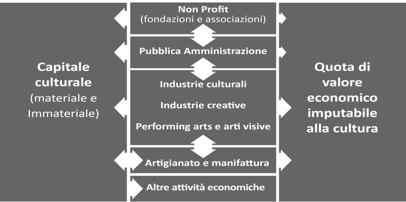 prodotti. Allo stesso tempo, la produzione di beni e servizi ad alto valore aggiunto, oltre a generare valore economico, concorre come indicato nella Fig.3 al processo di creazione culturale.
