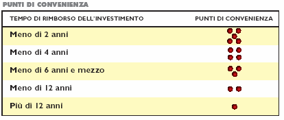 Sul consumo totale di combustibile consumato per riscaldare il nostro edificio, si può risparmiare anche dal 20% al 40% fin dal 1 anno, con benefici notevoli sulla bolletta energetica.